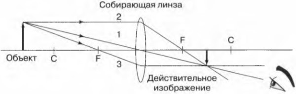Схема лучей в собирающей линзе