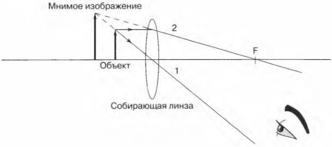 Мнимые действительные изображения