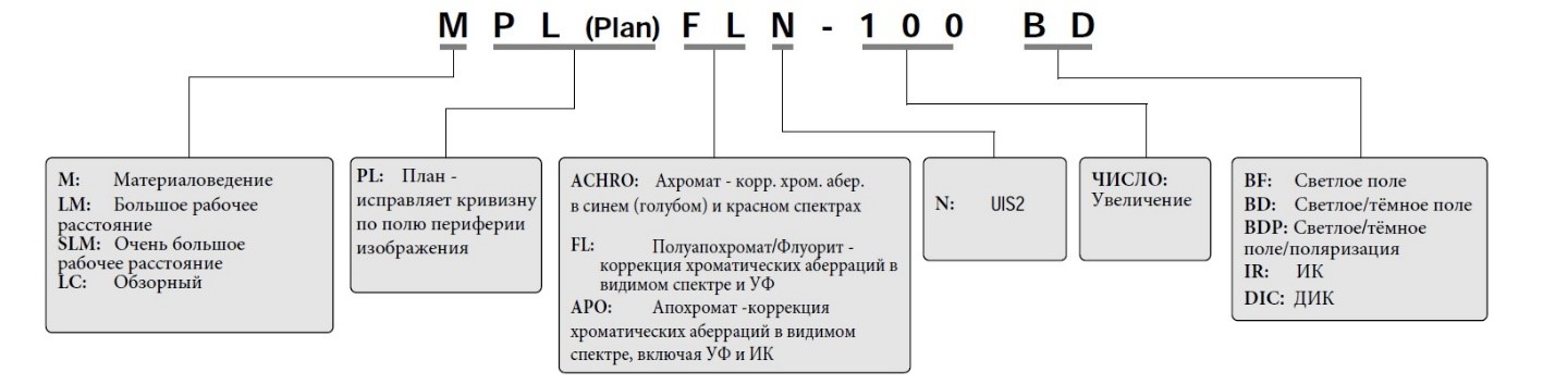 Маркировка объективов