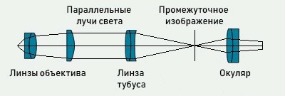 Объективы с коррекцией на бесконечность