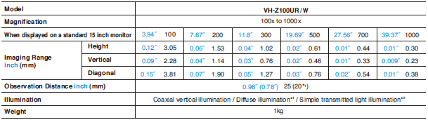 VH-Z100UR/W: Universal Zoom Lens