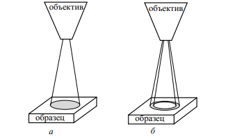 Светлое поле и Тёмное поле 