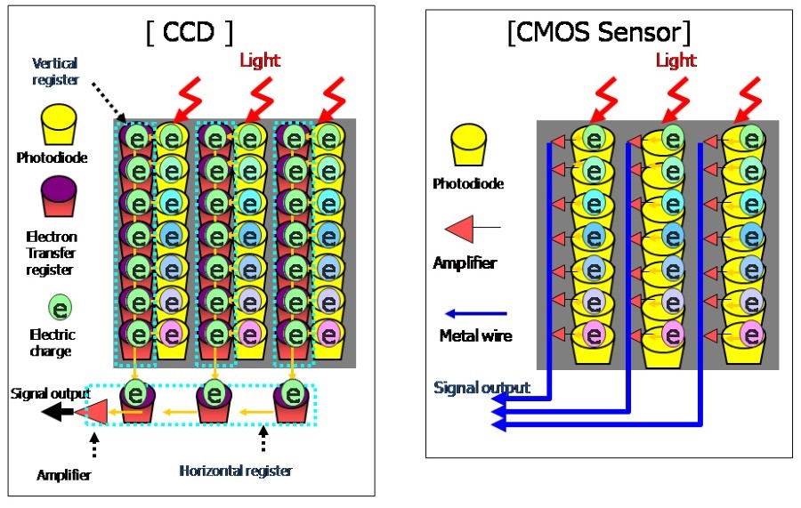 Технология CCD и CMOS