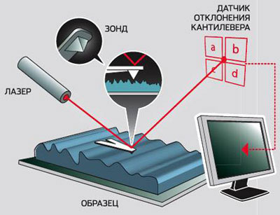 microsystemy_ru_articles_Atomic-force_microscope