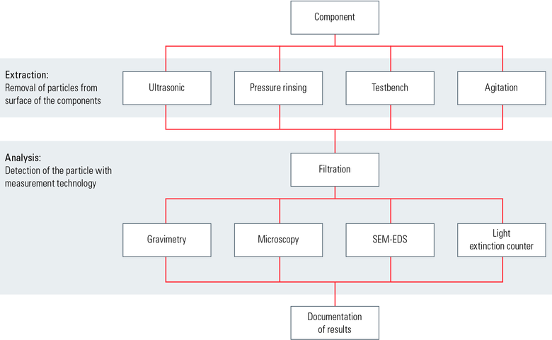 articles_Cleanliness_Analysis_in_Relation_to_Particulate_Contamination