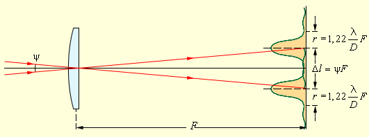 articles_Diffraction_limit_of_resolution_of_optical_tools