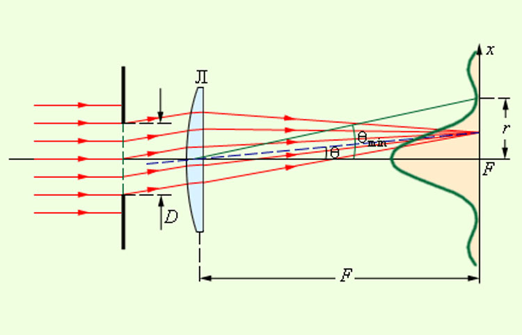 Дифракционный предел разрешения оптических инструментов