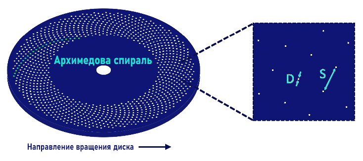 Как устроен вращающийся диск.jpg