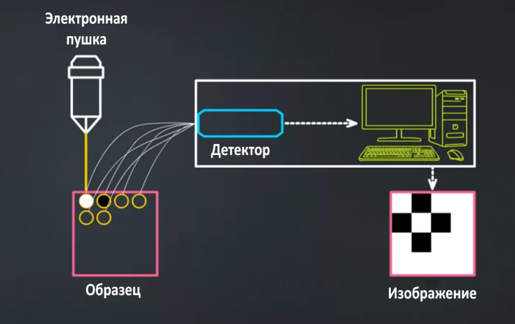 Принцип сканирования СЭМ.png