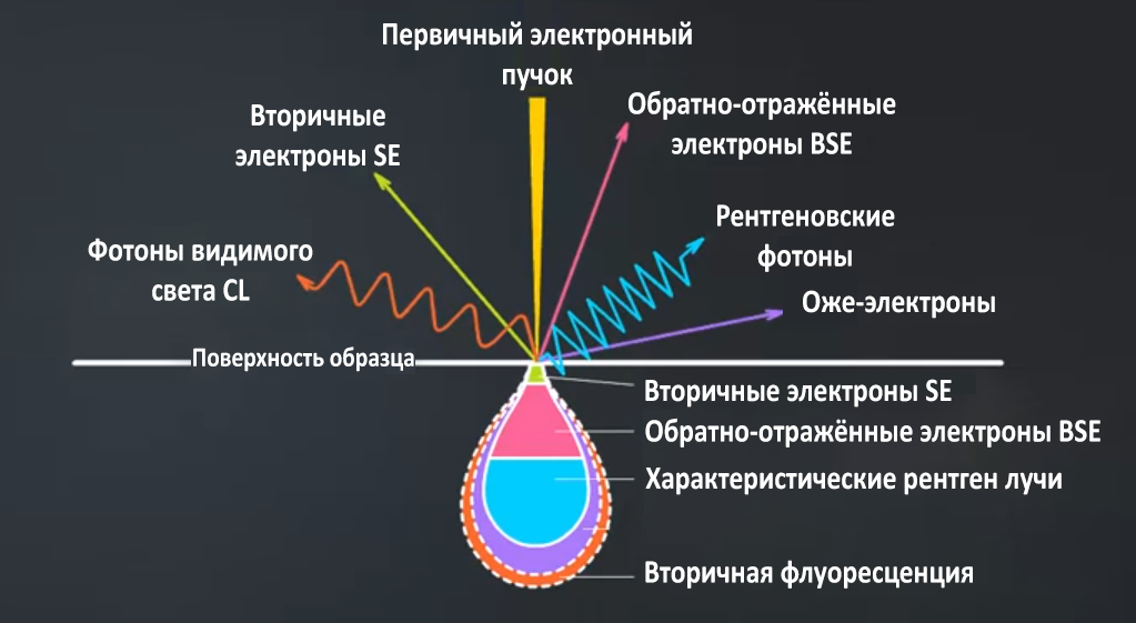 Схема взаимодействия электронов с поверхностью.png